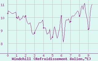 Courbe du refroidissement olien pour Mazan Abbaye (07)