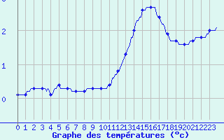 Courbe de tempratures pour Bouligny (55)