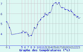 Courbe de tempratures pour Beaucroissant (38)