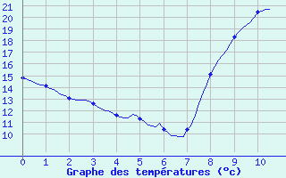 Courbe de tempratures pour Thorigny (85)