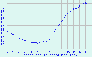 Courbe de tempratures pour La Chapelle-Montreuil (86)