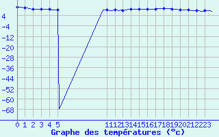 Courbe de tempratures pour Bouligny (55)