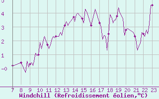 Courbe du refroidissement olien pour Saint-Haon (43)