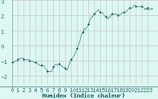 Courbe de l'humidex pour Triel-sur-Seine (78)