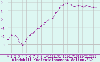 Courbe du refroidissement olien pour Lobbes (Be)