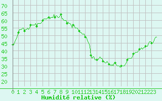 Courbe de l'humidit relative pour Jan (Esp)