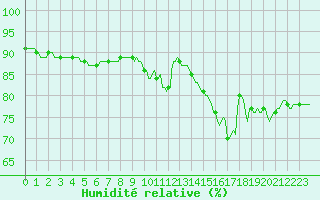Courbe de l'humidit relative pour Saint-Laurent Nouan (41)