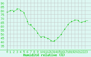Courbe de l'humidit relative pour Le Luc (83)