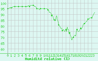 Courbe de l'humidit relative pour Bannalec (29)