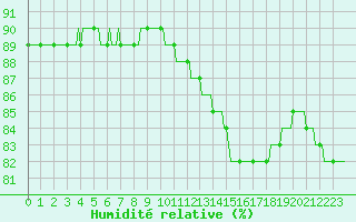 Courbe de l'humidit relative pour Saint-Laurent Nouan (41)