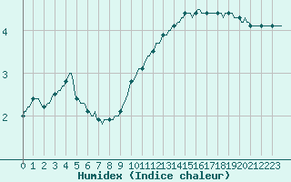 Courbe de l'humidex pour Bannay (18)