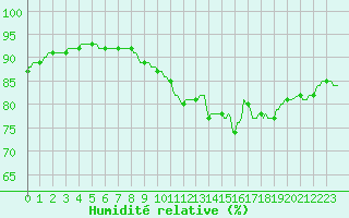 Courbe de l'humidit relative pour Pordic (22)