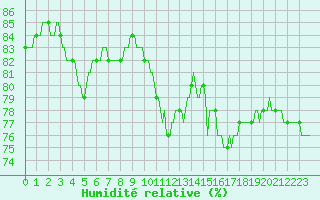 Courbe de l'humidit relative pour Ringendorf (67)