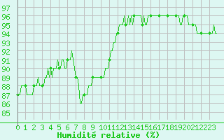 Courbe de l'humidit relative pour Aytr-Plage (17)