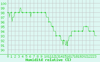 Courbe de l'humidit relative pour La Lande-sur-Eure (61)