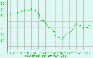 Courbe de l'humidit relative pour Variscourt (02)