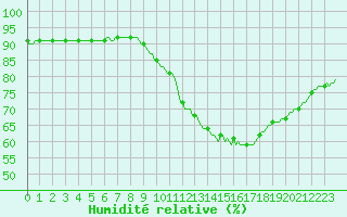 Courbe de l'humidit relative pour Xertigny-Moyenpal (88)