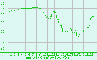 Courbe de l'humidit relative pour Hd-Bazouges (35)
