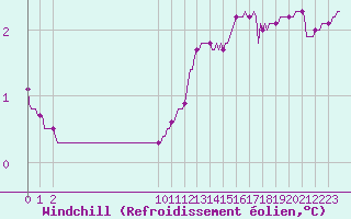 Courbe du refroidissement olien pour San Chierlo (It)