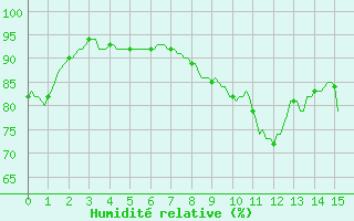 Courbe de l'humidit relative pour Douzy (08)