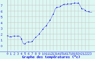 Courbe de tempratures pour La Meyze (87)