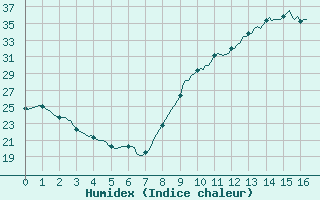 Courbe de l'humidex pour Verges (Esp)