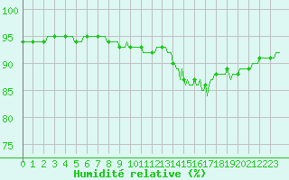 Courbe de l'humidit relative pour Renwez (08)