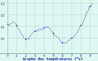 Courbe de tempratures pour Martizay (36)