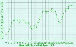 Courbe de l'humidit relative pour Saint-Philbert-de-Grand-Lieu (44)
