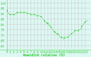 Courbe de l'humidit relative pour Frontenac (33)