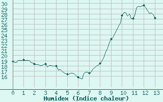 Courbe de l'humidex pour Venelles (13)