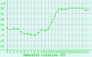 Courbe de l'humidit relative pour Jarnages (23)