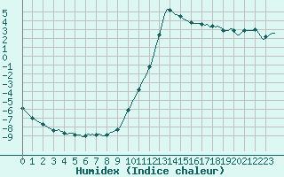 Courbe de l'humidex pour Boulc (26)