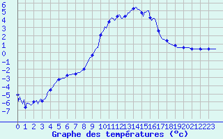 Courbe de tempratures pour Lans-en-Vercors (38)