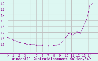 Courbe du refroidissement olien pour Pinsot (38)