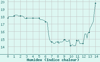 Courbe de l'humidex pour Nris-les-Bains (03)