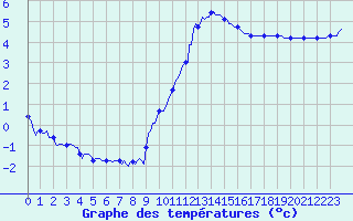 Courbe de tempratures pour Brigueuil (16)