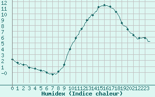 Courbe de l'humidex pour Izegem (Be)