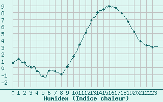 Courbe de l'humidex pour Amiens - Citadelle (80)