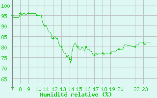 Courbe de l'humidit relative pour Blus (40)