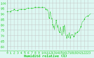 Courbe de l'humidit relative pour Sainte-Ouenne (79)