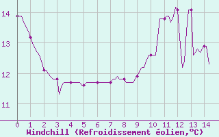 Courbe du refroidissement olien pour Triel-sur-Seine (78)