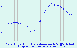 Courbe de tempratures pour Connerr (72)