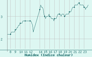 Courbe de l'humidex pour Herserange (54)