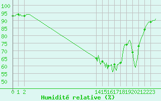 Courbe de l'humidit relative pour Mions (69)