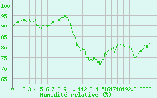 Courbe de l'humidit relative pour Berson (33)