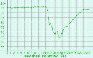 Courbe de l'humidit relative pour Thoiras (30)