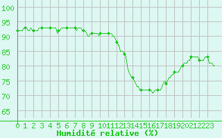 Courbe de l'humidit relative pour Orschwiller (67)