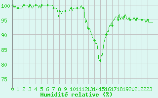 Courbe de l'humidit relative pour Recht (Be)
