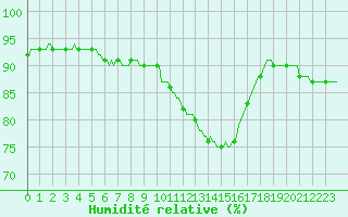 Courbe de l'humidit relative pour Bannalec (29)